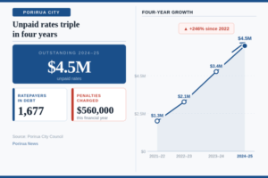 Infographic showing unpaid rates owed to Porirua City Council rising from $1.3 million in 2021–22 to $4.5 million in 2024–25, with 1,677 ratepayers in debt and $560,000 in penalties charged this financial year.