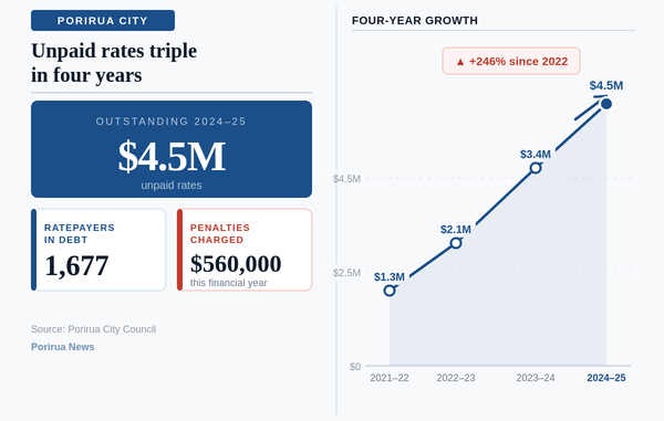 Infographic showing unpaid rates owed to Porirua City Council rising from $1.3 million in 2021–22 to $4.5 million in 2024–25, with 1,677 ratepayers in debt and $560,000 in penalties charged this financial year.